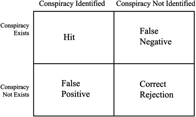 Error management theory in the context of conspiracy detection.