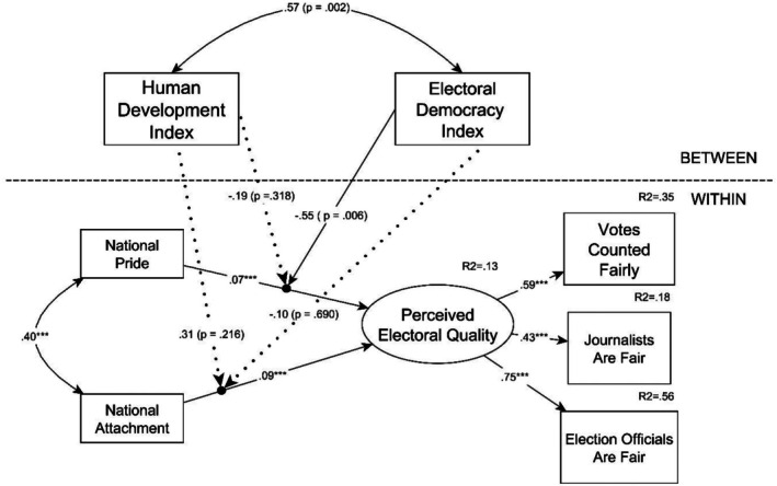 Multilevel SEM model predicting perceived electoral quality. Control variables are not displayed. ***p< .001.
