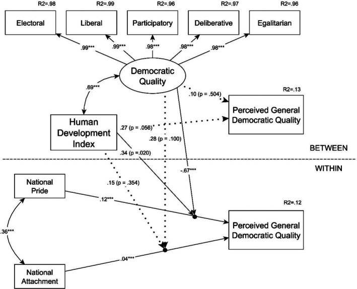 Multilevel SEM model predicting perceived general democratic quality. Control variables are not displayed. ***p< .001.