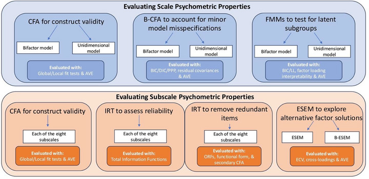 Workflow of each analysis employed, and the metrics used for evaluation. The hierarchical structure was examined using the sum scores from each subscale, while the subscale structure was examined at the item level for each subscale. AVE, average variance extracted, BIC, Bayesian information criterion; DIC, deviance information criterion; ECV, explained common variance; LL, log likelihood; ORFs, option response functions; PPP, posterior predictivepvalue.