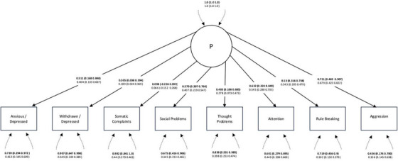 Bayesian CFA of the unidimensional CBCL structure (DIC = 83238.15, BIC = 83654.13, 𝑝𝐷 = 11.395, PPP = 0.501). Standardized estimates are presented in bold, with unstandardized estimates below in plain text. 95% credibility intervals with equal tails appear in brackets. Error covariances are shown in TableS6.