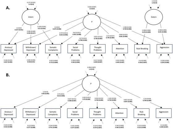 CFAs of the hierarchical structure of the CBCL. Standardised estimates are presented in bold, with standard errors shown in parentheses. Latent variables are depicted as circles, and observed variables are represented by squares. Error variances between the observed variables are shown in TablesS1andS2.(A)CFA with a bifactor structure (χ2(16) = 1041.73,p< 0.001, CFI = 0.976, SRMR = 0.024, RMSEA (95% CI) = 0.074 (0.07, 0.077)).(B)CFA with a unidimensional factor structure (χ2(20) = 3063.66,p< 0.001, CFI = 0.930, SRMR = 0.041, RMSEA (95% CI) = 0.113 (0.11, 0.117)).