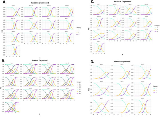 Option response functions for each item in the anxious depressed subscale. (A)GRM on the full sample. (B)Zero‐inflated GRMs run on the full sample. ZI labels denote the zero‐inflated component, while NZ denotes the non‐inflated component. (C)GRMs on a subsample after manual removal of the zero‐inflated component. (D)GRMs on the subsample after removal of items based on low discriminability (small slope parameter values), high overlap with other items, and/or violations of the functional form assumption. The level (β) of the latent trait (θ), measured in standardised units, is plotted on thex‐axis, while the probability of endorsing the latent trait is shown on they‐axis. For plots of each subscale refer to FiguresS6–S21.
