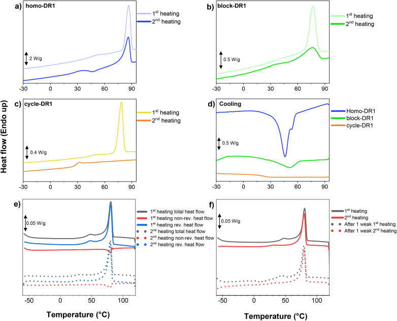 Differential scanning calorimetry of (a) homo-DR1 1st and 2nd heating; (b) block-DR1 1st and 2nd heating; (c) cycle-DR1 1st and 2nd heating; (d) cooling trace for all three samples; (e) modulated differential scanning calorimetry of homo-DR1; (f) differential scanning calorimetry of sample homo-DR1 before and after 1 week.
