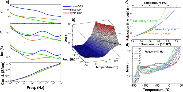 Impedance spectroscopy analysis of homo-DR1, block-DR1, and cycle-DR1: (a) dielectric permittivityε′, dielectric lossesε″, tan(δ), and conductivity (σ) at room temperature; (b) 3D loss plots of homo-DR1 sample plotted as a function of frequency and temperature; (c) Arrhenius plot of the relaxation times obtained from Havriliak and Negami fits of theTgrelaxations observed in all three samples; (d) dielectric lossesε″ against temperature at selected frequencies for sample homo-DR1.