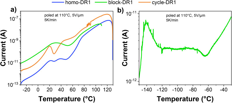 Thermally stimulated depolarization current measurement, the samples were poled for 10 min at 110 °C and 5 V µm−1and measured at 5 K min−1: (a) sample homo-DR1, block-DR1, and cycle-DR1 in the region of −30 to 130 °C, and (b) sample block-DR1 in the region of −150 to −30 °C.