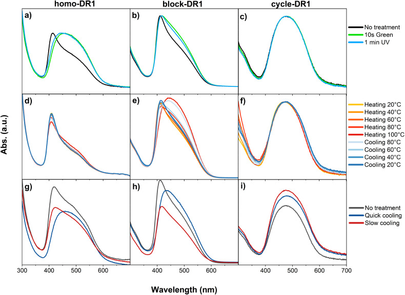 UV-Vis analysis of films made of homo-DR1 (left), block-DR1 (middle), and cycle-DR1 (right): (a)–(c) light-induced deaggregation; (d)–(f) heat-induced deaggregation; (g)–(i) influence of the cooling rate on aggregates.