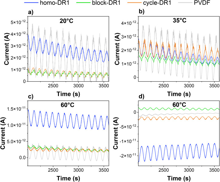 Pyroelectric measurement at 20 °C (a), 35 °C (b), and 60 °C (c) of sample homo-DR1, block-DR1, cycle-DR1, and PVDF poled at 100 °C with an electric field of −5 V μm−1. Pyroelectric response of unpoled samples at 60 °C (d).