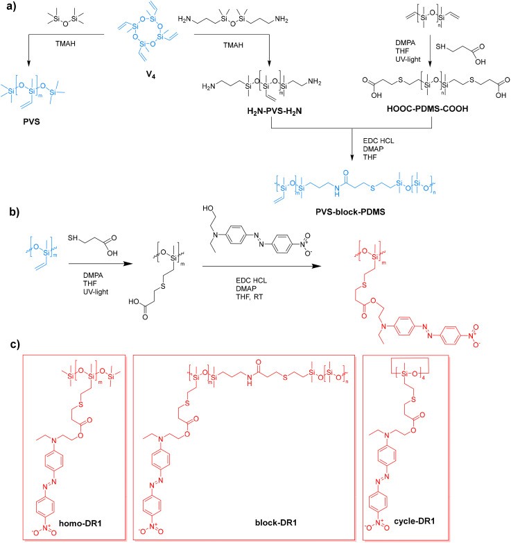 Synthesis route for the starting vinyl-containing homo and block polysiloxane (a). Synthetic strategy used for the functionalization of different siloxanes with DR1 group in two steps (b). First, the vinyl group is used in a thiol–ene click reaction with mercaptopropionic acid, followed by esterification with the DR1 moiety, which has a hydroxy group. Structures of the different DR1-functionalized siloxanes: homo-DR1, block-DR1, and cycle-DR1 (c).