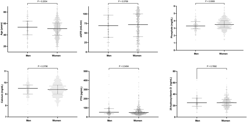 Comparison of clinical and laboratorial parameters between the sexes.Abbreviations – eGFR: estimated glomerular filtration rate; PTH: parathyroid hormone.Note – Comparative analysis showing that women presented higher serum levels of phosphate, but no significant differences were observed regarding age, renal function, calcium, parathyroid hormone, or 25-hydroxyvitamin D.