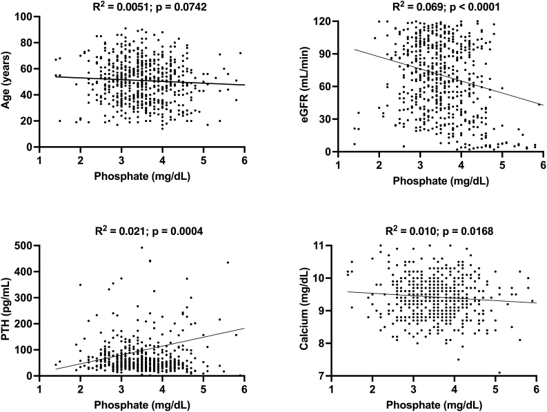 Correlation of clinical and laboratorial parameters with serum phosphate.Note – Correlation analysis showing the association of phosphate with estimated glomerular filtration rate (eGFR), parathyroid hormone (PTH), and calcium.