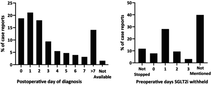 Number of preoperative days SGLT2i withheld and number of postoperative days until SAPKA occurred. Left: Number of days SGLT2i were withheld before surgery. Right: Number of days after surgery, the occurrence of SAPKA was detected.