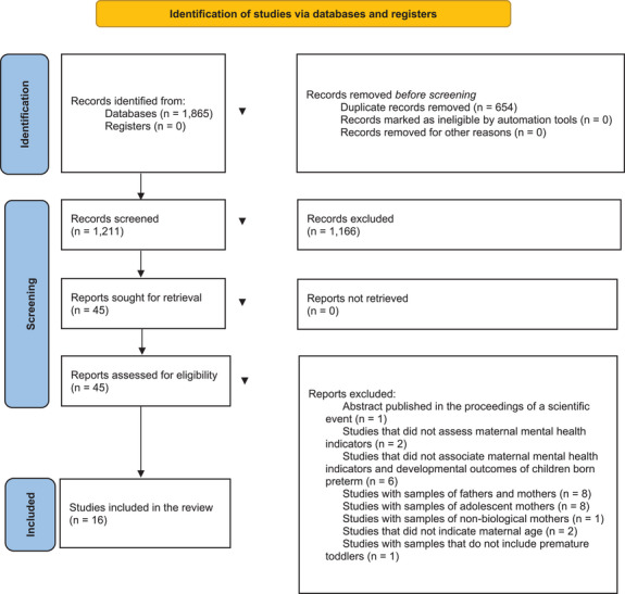 Flowchart of the search for the studies.