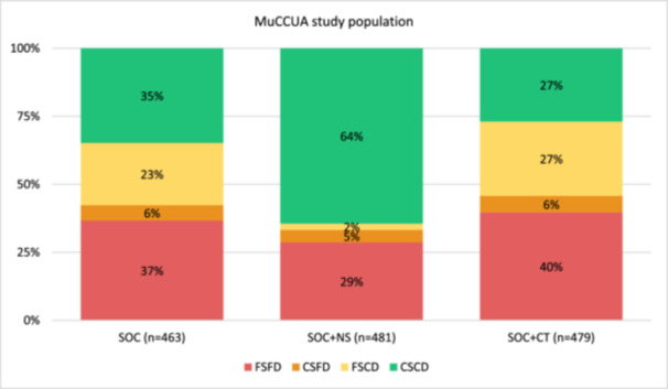 Distribution of MuCCUA trial participants by intervention arm and community category (n= 1423). CSCD, Close to services and distribution point; CSFD, Close to services but far from distribution point; FSCD, Far from services but close to distribution point; FSFD, Far from services and distribution point; SOC, Standard of care; SOC + CT, Standard of care plus cash transfer; SOC + NS, Standard of care plus nutrition supplementation.