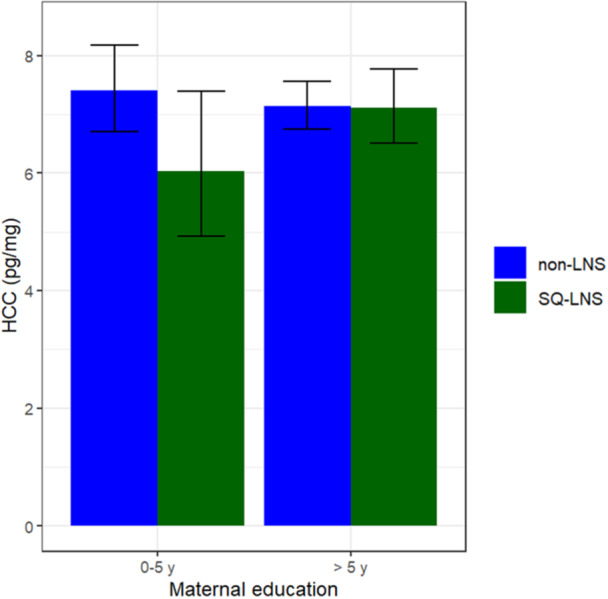Intervention effect modification by baseline maternal education on log‐transformed hair cortisol concentration (logHCC). SQ‐LNS = Small‐quantity lipid‐based nutrient supplement. non‐LNS = Iron & folic acid + multiple micronutrient supplement groups.n(%): SQ‐LNS: 0‐5 y = 49 (7%), > 5 y = 176 (26%); non‐LNS: 0‐5 y = 91 (13%), > 5 y = 364 (54%).