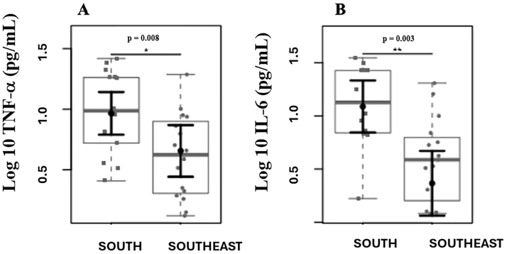 Comparison of plasma levels of inflammatory markers. Differences were observed in plasma levels of TNF-α (A) and IL-6 (B) between the Southern and Southeastern groups.