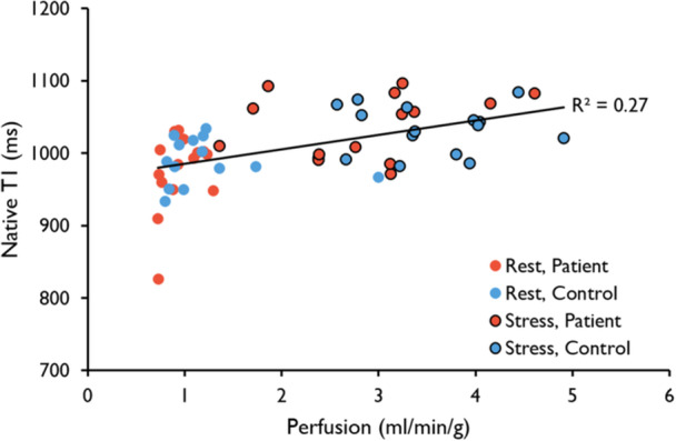 Global Correlation between Transmural Native T1 and Perfusion. Native T1 values plotted against perfusion. The trendline and R2‐value denote the correlation for all data points‐ both rest and stress in pooled patients and volunteers (R2= 0.27,p<0.001). There was no significant correlation between rest and stress values separately.