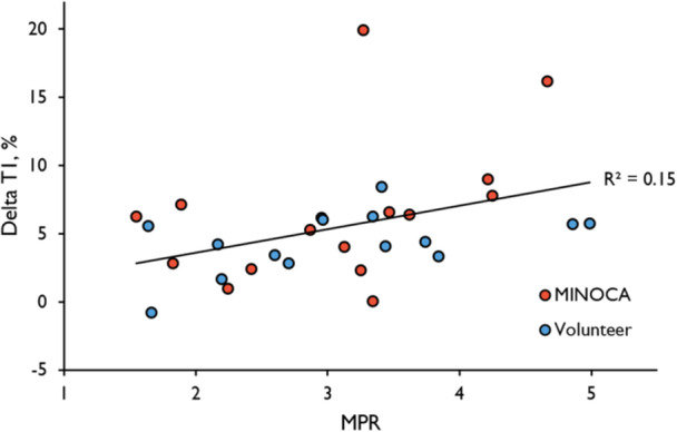 Correlation between global transmural ΔT1 and MPR. The global ΔT1 correlated positively with the MPR in pooled data from both patients with MINOCA and healthy volunteers (R2= 0.15,p= 0.032). There were no significant correlations between global ΔT1 and MPR in patients with MINOCA or healthy volunteers alone. The correlations for each group separately are presented in Table3.