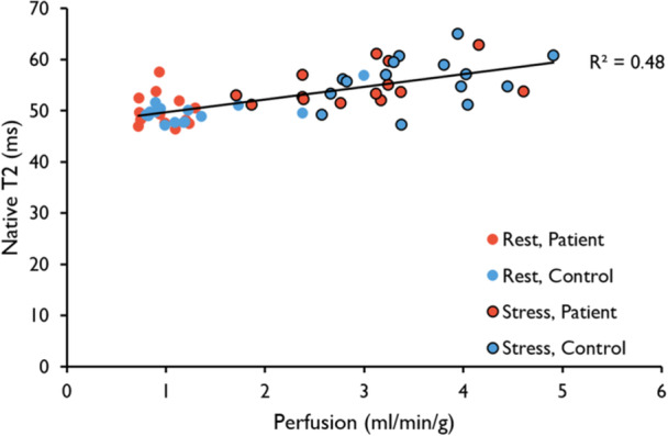 Global Correlation between Transmural Native T2 and Perfusion. Native T2 values plotted against perfusion. The trendline and R2‐value denote the correlation for all data points‐ both rest and stress in pooled patients and volunteers (R2= 0.48,p< 0.001). There was no significant correlation between rest and stress values separately.