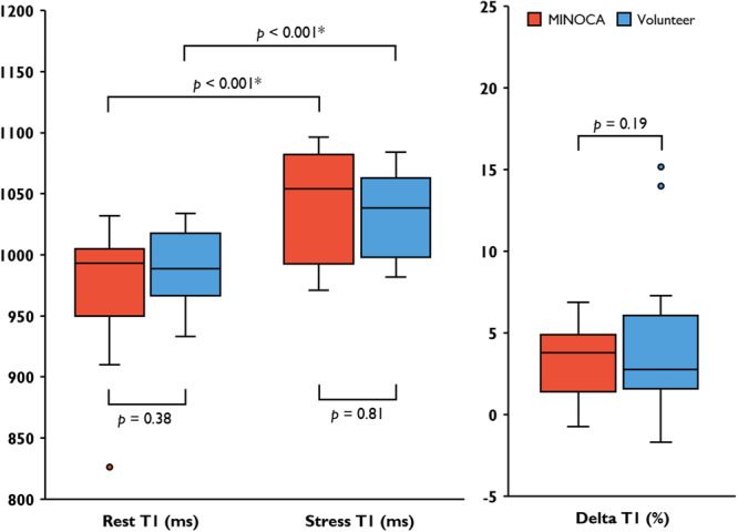 Global Transmural Native T1 in Patients with MINOCA and volunteers. Comparison of absolute native T1 in rest and stress between patients with previous MINOCA and volunteers, including delta T1. Points denote outlier values.