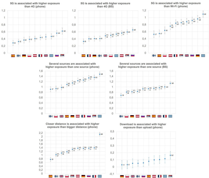 Mean differences in perceived exposure per country and comparison; “BS” short for base station. TheX‐axis shows the countries in ascending order. TheY‐axis shows the difference between the two values compared, including the 95% confidence interval. BS = base station. Labeling of significant differences: t = top, b = bottom, the number refers to the number of countries that are significantly different from the top or bottom. For example, Countries with b2 differ significantly from the two countries with the lowest difference values.