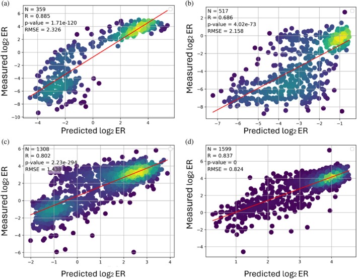 Predictive performance of our four ML models. We trained each model on 90% of the data and evaluated it on the top 10% of the most frequent variants of the (a) HI, (b) WT, (c) SL, and (d) LO gates. N—number of datapoints in the test set;R—Pearson correlation; RMSE—root mean square error.
