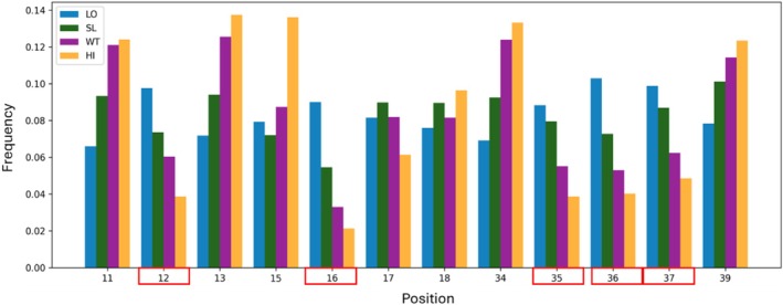 Frequency of variants mutated per position in each gate. The positions indicated in red boxes were identified as hotspot positions.