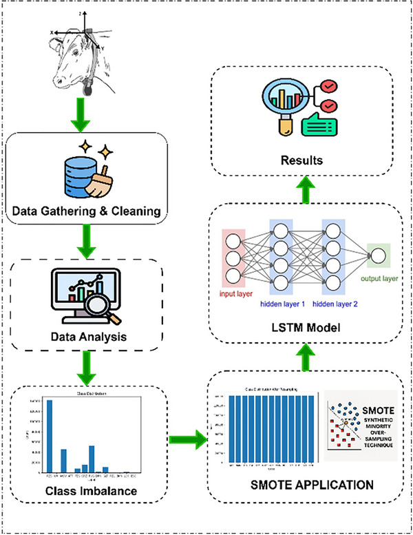 Proposed LSTM‐based framework.
