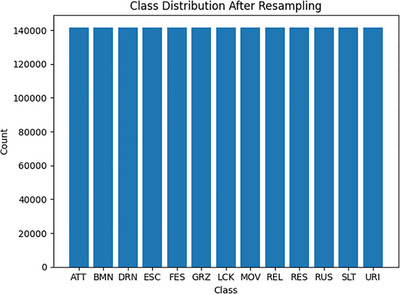 Class distribution after SMOTE resampling, where each behaviour class is represented with 141,717 samples, ensuring balanced data across all 13 classes.