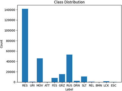 Class distribution without SMOTE showing sample counts per class (RES = 141,717; RUS = 53,229; MOV = 45,926; GRZ = 15,171; SLT = 10,858; FES = 7816; DRN = 2476; LCK = 1302; REL = 764; URI = 621; ATT = 366; ESC = 128; BMN = 54).