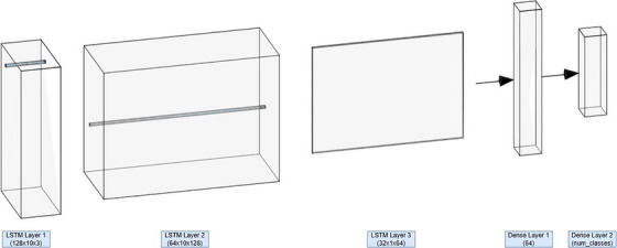 LSTM architecture.
