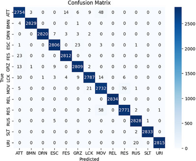 Confusion matrix for classification of cow behaviours.