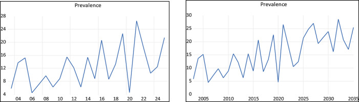 Temporal trend (2003–2024) and forecast (2025–2035) ofBrucelladetection in cattle.