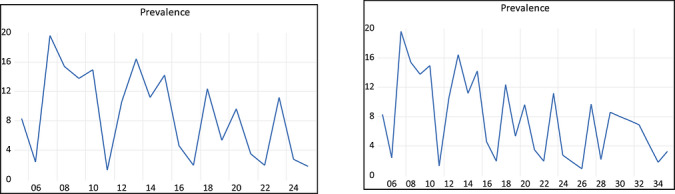 Temporal trend (2005–2024) and forecast (2025–2035) ofBrucelladetection in goats of Bangladesh.