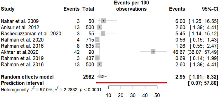 Study‐level and pooled prevalence estimates of humanBrucellain Bangladesh.