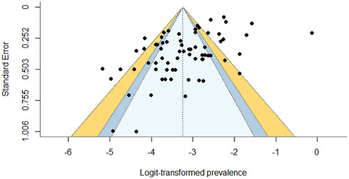 Funnel plot assessing publication bias in the meta‐analysis ofBrucellaprevalence in Bangladesh.