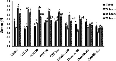 Effect of different concentrations of GTE and catechin on the semen pH during chilled semen storage in rams. Different letters above the bars in each semen storage time indicate significant differences among treatments.p< 0.05 is considered statistically significant.