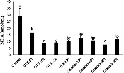 Effect of different concentrations of GTE and catechin on the semen malondialdehyde (MDA) concentration after 72 h of chilled semen storage in rams. Different letters above the bars in each semen storage time indicate significant differences among treatments.p< 0.05 is considered statistically significant.