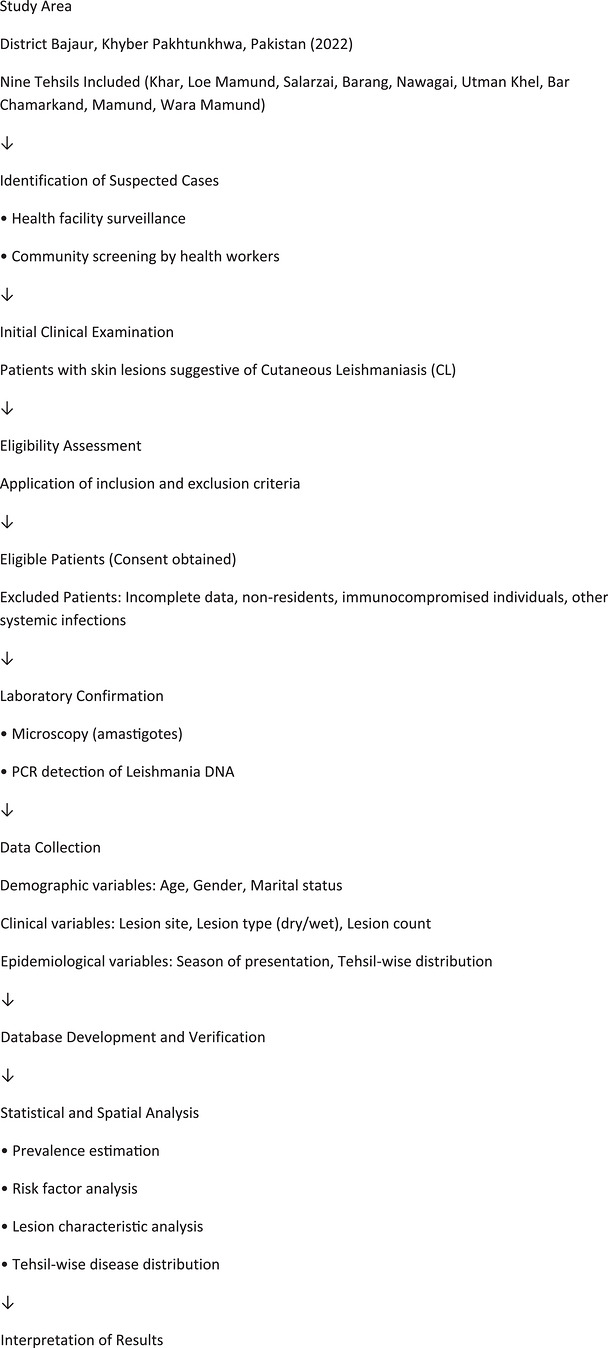 Schematic diagram of study design and sampling framework.