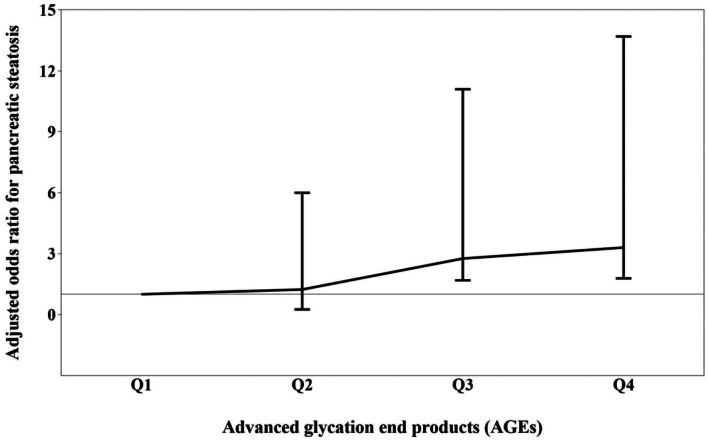 The trend of the risk of pancreatic steatosis with increasing the intake of advanced glycation end products.