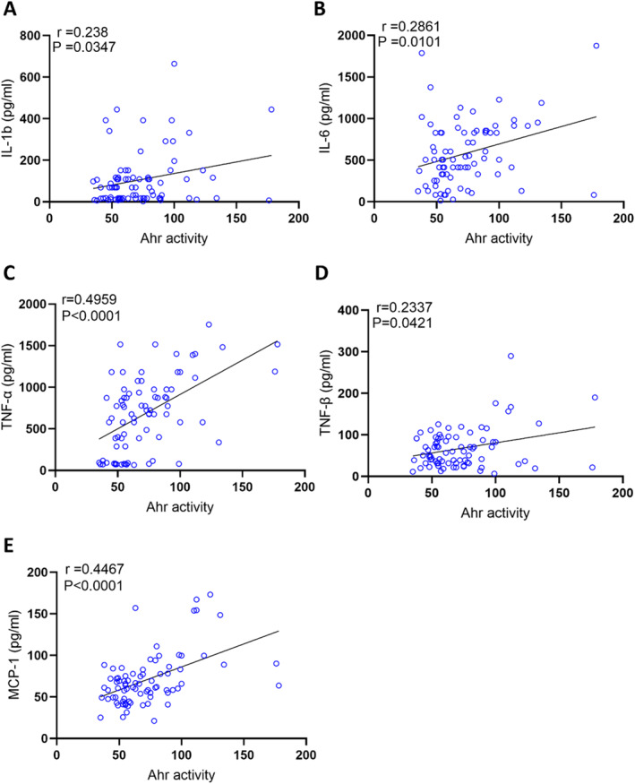 AhR agonist activity in healthy plasma samples was assessed in technical duplicates using an AhR ligand sensitive luciferase assay. AhR activity levels of healthy participants were positively correlated with IL‐1β (A), IL‐6 (B), TNF‐α (C) TNF‐β (D), MCP1 (E). Values represent the actual measurements of each sample. Significance levels were determined using comparisons between the two groups using the Mann–WhitneyUtest. For comparisons among three or more groups, the Kruskal–Wallis test followed by Dunn's corrected post hoc multiple comparisons test was applied. Correlations between Ahr activity/protein levels and metabolic and inflammatory markers were assessed using Spearman's rank correlation coefficient.p‐value < 0.05 was considered statistically significant.