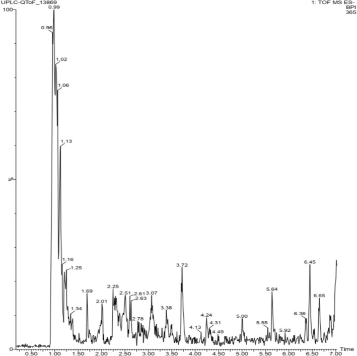 High definition mass spectrometry chromatogram (UPLC‐MS/MS) of the saponin‐enriched fraction ofSarcomphalus joazeirostem barks (FSJ), in negative ionic mode.