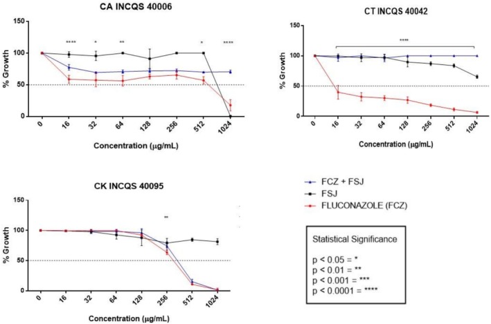 Evaluation of the modifying effect of fluconazole action by the fraction. CA:Candida albicans; CT:Candida tropicalis; CK:Candida krusei; INCQS: National Institute for Quality Control in Health; FSJ: fraction fromSarcomphalus joazeiro; FCZ: fluconazole; ns: not significant; *p< 0.05; **p< 0.01; ***p< 0.001; ****p< 0.0001—statistical significance.