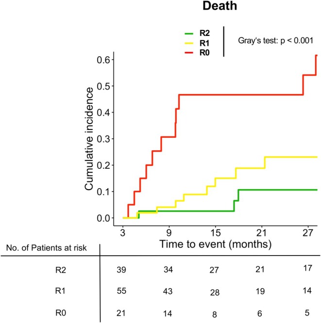 Cumulative incidence of death stratified by VWF‐Response and IL6‐Response (R2) vs. either VWF‐Response or IL6‐Response (R1) vs. neither VWF‐nor IL6‐Response (R0) in the combined longitudinal cohort. Liver transplantation was considered as a competing event. IL‐6, interleukin‐6; VWF, von Willebrand factor.