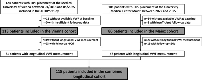 Patient flowchart. AUTIPS, Austrian TIPS registry; d, day; TIPS, transjugular intrahepatic portosystemic shunt; VWF, von Willebrand factor.