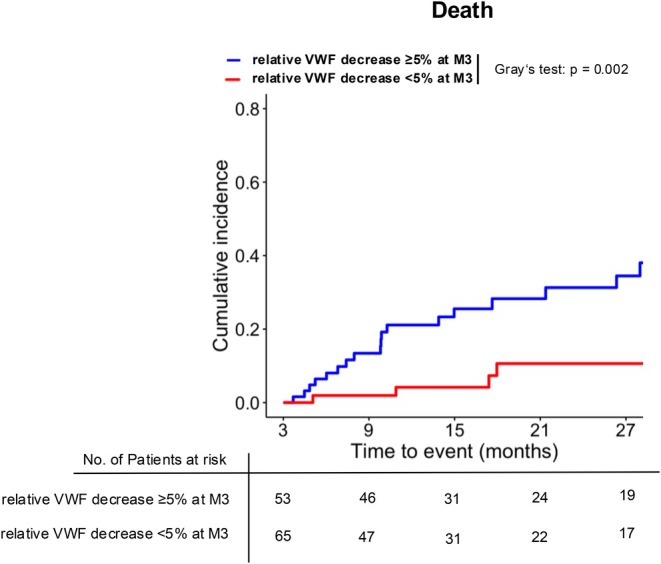 Cumulative incidence of death stratified by relative VWF decline ≥ 5% (i.e., VWF‐Response) vs. relative VWF decline < 5% in the combined longitudinal cohort. Liver transplantation was considered as a competing event. M, months; VWF, von Willebrand factor.