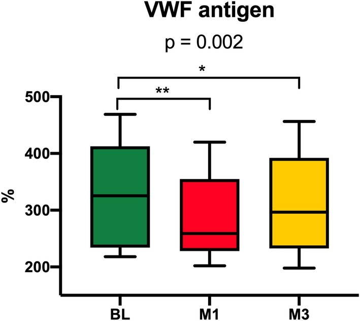 Median VWF levels at baseline (BL), one (M1) and three months (M3) after TIPS placement among patients with all available values in patients of the combined longitudinal cohort (n= 90). The comparison of all three groups showed a significance level ofp= 0.002. *p< 0.05; **p< 0.01. BL, baseline; m, month; TIPS, transjugular intrahepatic portosystemic shunt; VWF, von Willebrand factor.