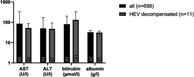 Laboratory parameters in hospitalizations in cirrhosis patients due to acute decompensation linked to acute HEV infection. The graph depicts the laboratory parameters of the 11 decompensations that were either HEV‐RNA or anti‐HEV IgM positive and those of the overall cohort. ALT, alanine transaminase; AST, aspartate aminotransferase.