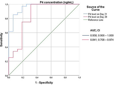ROC curve of progesterone concentrations according to reference method findings.