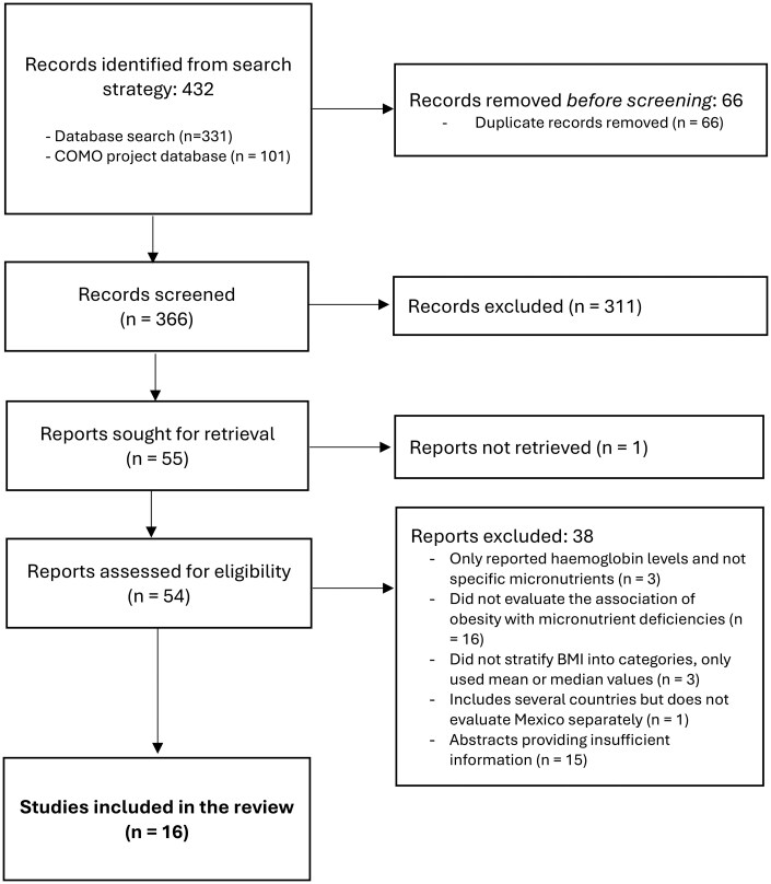 PRISMA Flowchart. Abbreviations: BMI, body mass index; COMO, Childhood and Adolescent Obesity in Mexico: Evidence, Challenges, and Opportunities; PRISMA, Preferred Reporting Items for Systematic Reviews and Meta-Analyses